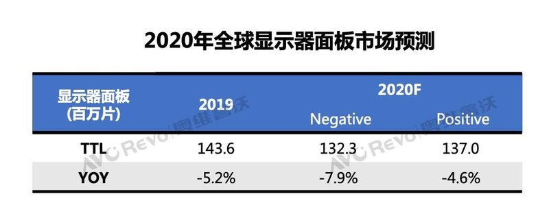 疫情影响Monitor面板一季度供应或减少670万片