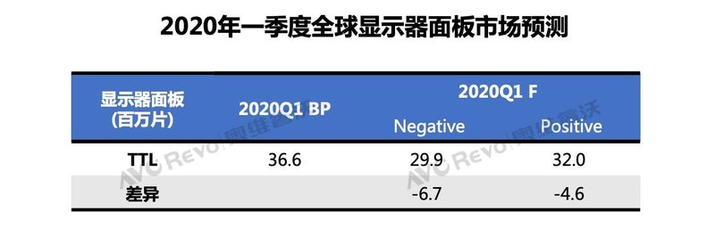 疫情影响Monitor面板一季度供应或减少670万片