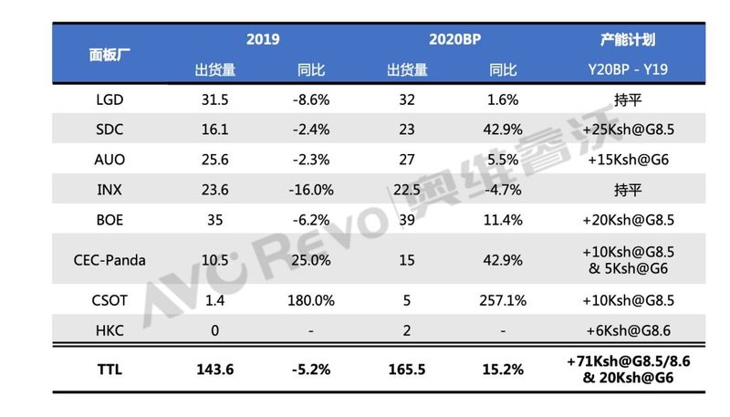 疫情影响Monitor面板一季度供应或减少670万片