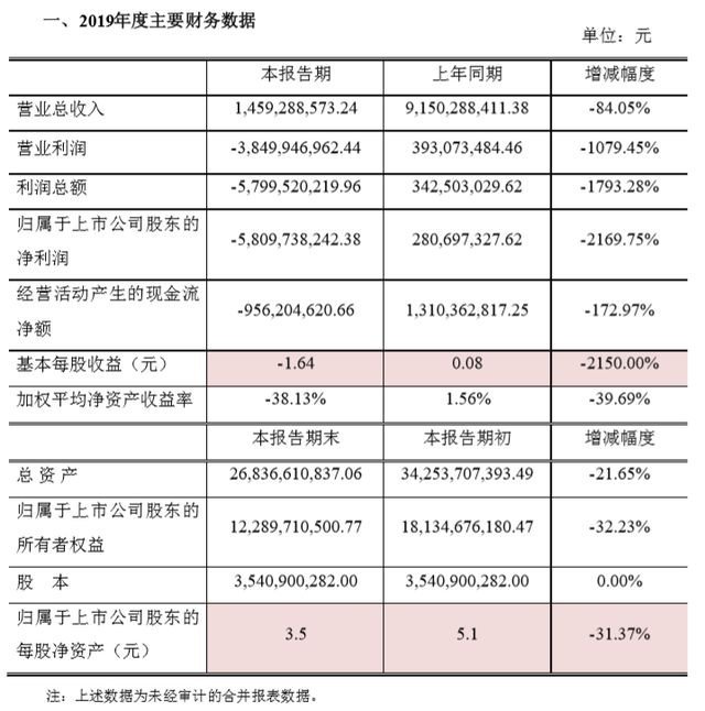 2019年亏58亿康得新拟增10亿子公司担保额度