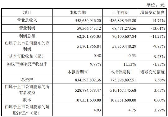 豪尔赛、利亚德、名家汇等17家照企2019年度业绩一览