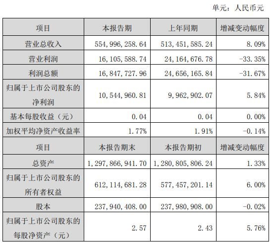 豪尔赛、利亚德、名家汇等17家照企2019年度业绩一览