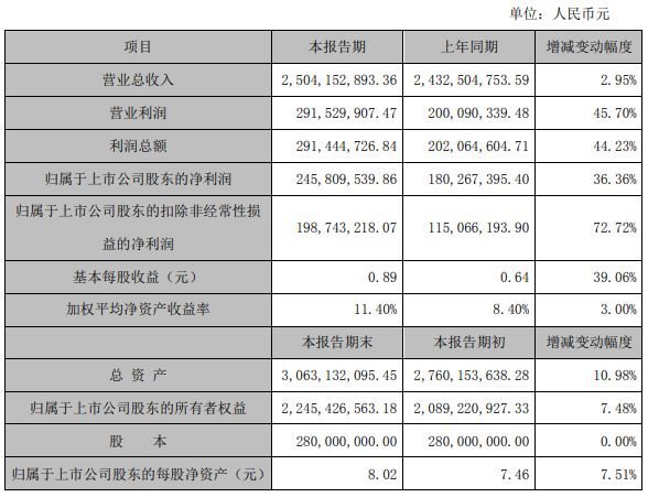 豪尔赛、利亚德、名家汇等17家照企2019年度业绩一览