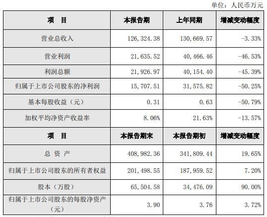 豪尔赛、利亚德、名家汇等17家照企2019年度业绩一览