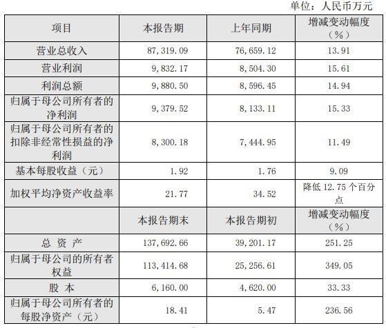 豪尔赛、利亚德、名家汇等17家照企2019年度业绩一览