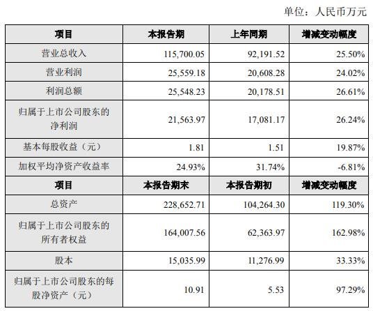 豪尔赛、利亚德、名家汇等17家照企2019年度业绩一览