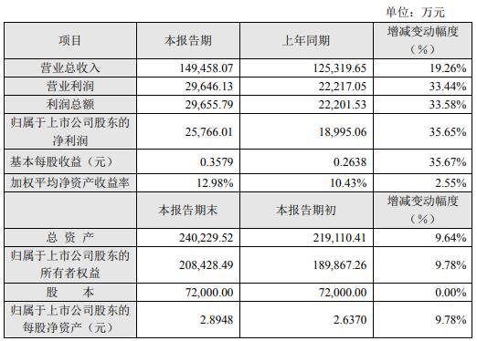 豪尔赛、利亚德、名家汇等17家照企2019年度业绩一览