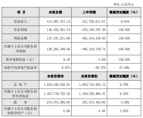 豪尔赛、利亚德、名家汇等17家照企2019年度业绩一览