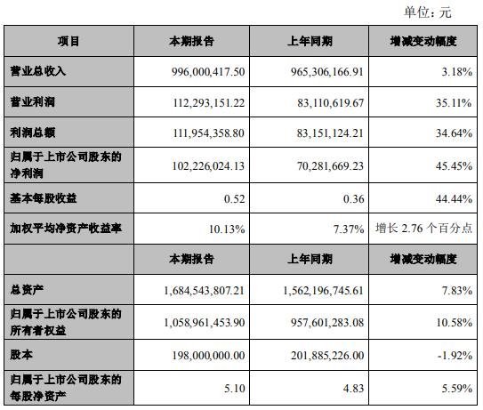 豪尔赛、利亚德、名家汇等17家照企2019年度业绩一览