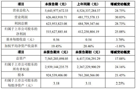 豪尔赛、利亚德、名家汇等17家照企2019年度业绩一览