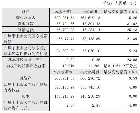 豪尔赛、利亚德、名家汇等17家照企2019年度业绩一览