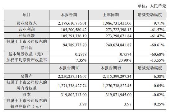 豪尔赛、利亚德、名家汇等17家照企2019年度业绩一览