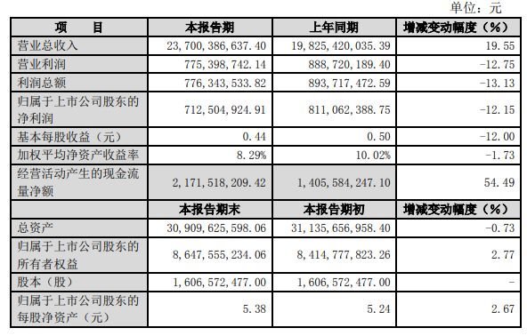 豪尔赛、利亚德、名家汇等17家照企2019年度业绩一览