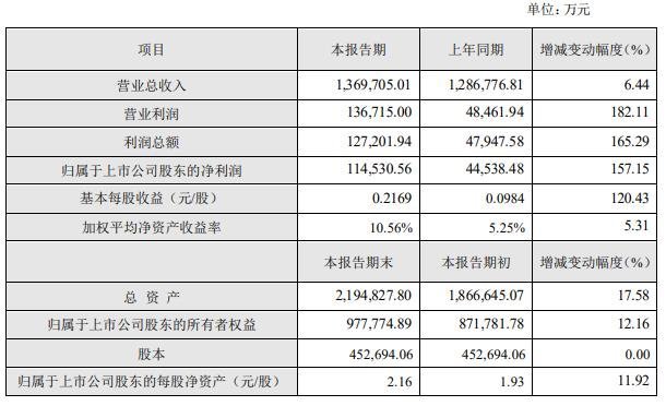 豪尔赛、利亚德、名家汇等17家照企2019年度业绩一览