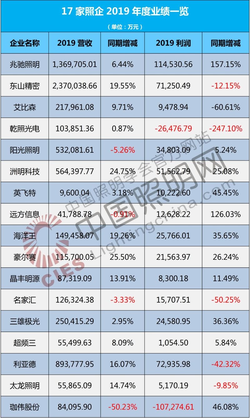 豪尔赛、利亚德、名家汇等17家照企2019年度业绩一览