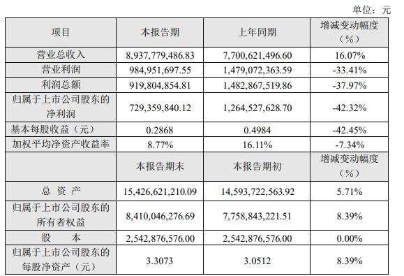 利亚德2019营收89.38亿元，同比增16.07%