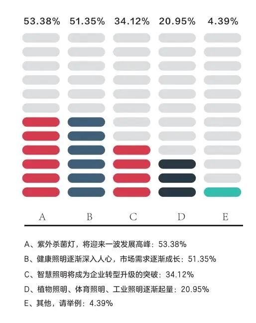 数据调研：疫情之下，照明行业影响几何？