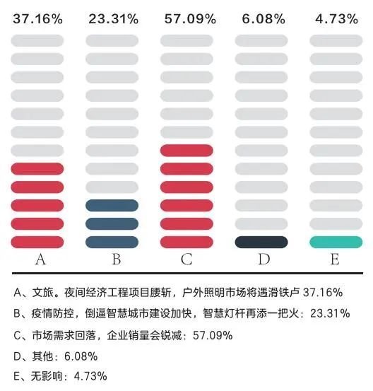 数据调研：疫情之下，照明行业影响几何？
