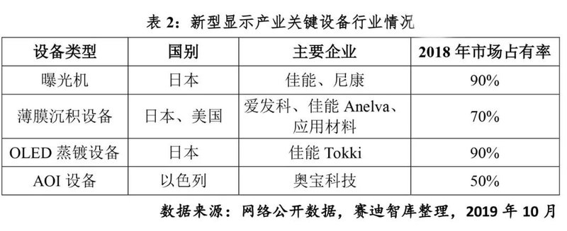 我国OLED产业发展深度解读（OLED产线汇总）
