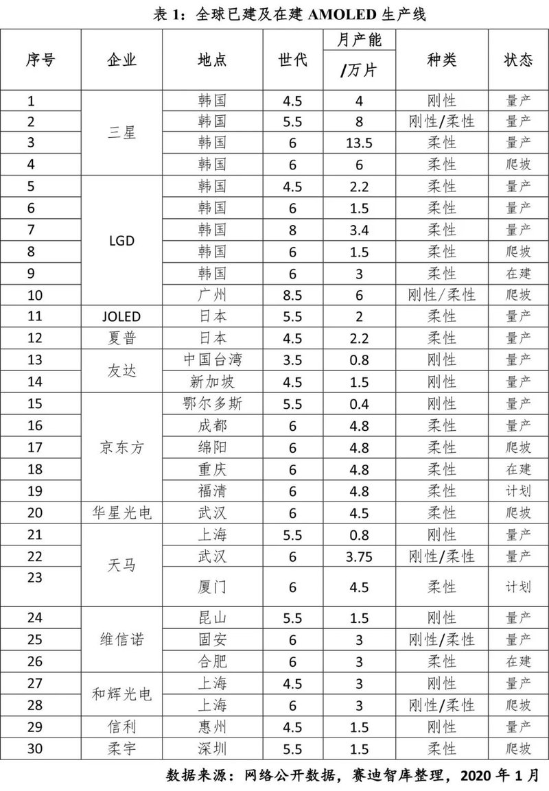 我国OLED产业发展深度解读（OLED产线汇总）