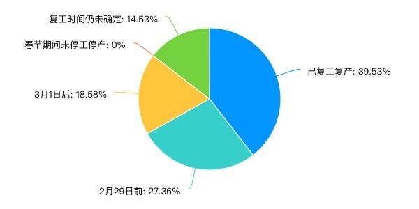 疫情之下企业生存状况调查
