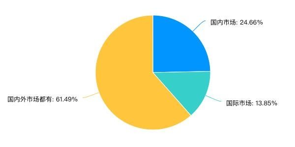 疫情之下企业生存状况调查