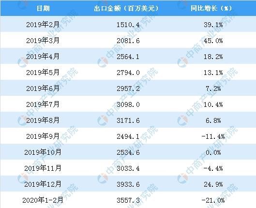 1-2月照明产品出口额同比下降21%，国内最大碳化硅基地总投资50亿，LED照明可刺激头发和皮肤再生……