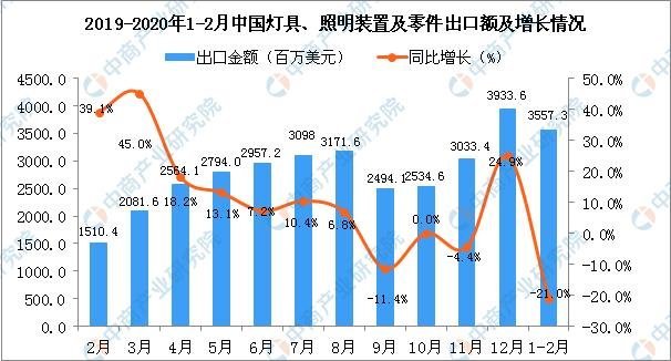 1-2月照明产品出口额同比下降21%，国内最大碳化硅基地总投资50亿，LED照明可刺激头发和皮肤再生……