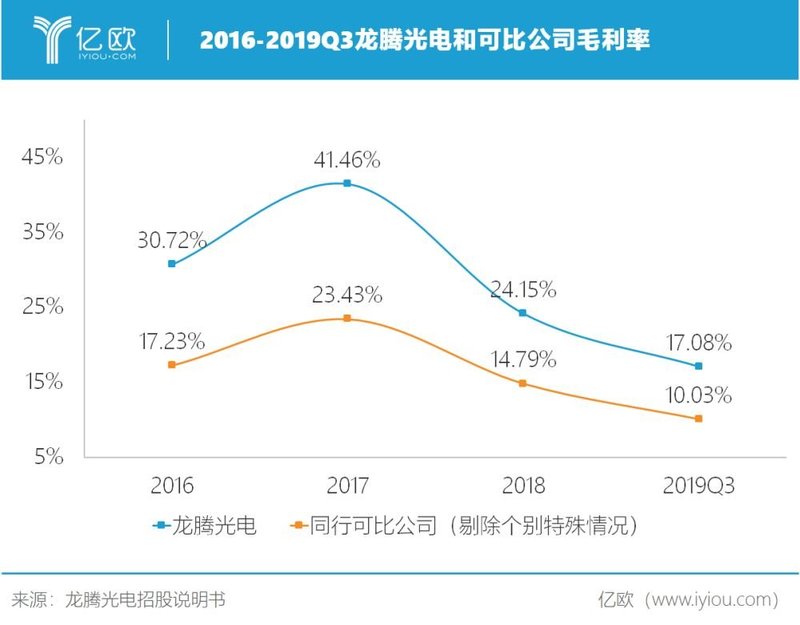 一条生产线“吃遍天”，揭秘LCD老牌企业龙腾光电