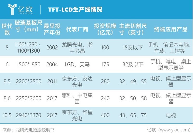 一条生产线“吃遍天”，揭秘LCD老牌企业龙腾光电