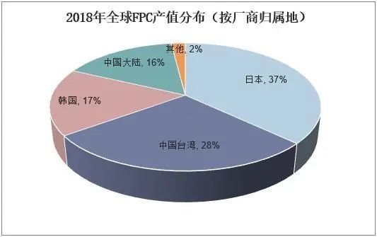 关于柔性电路板FPC的相关知识