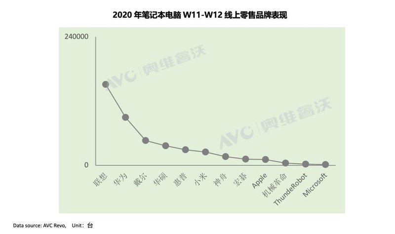 【市场快讯】供不应求，笔记本电脑销量回调