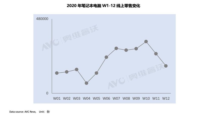 【市场快讯】供不应求，笔记本电脑销量回调