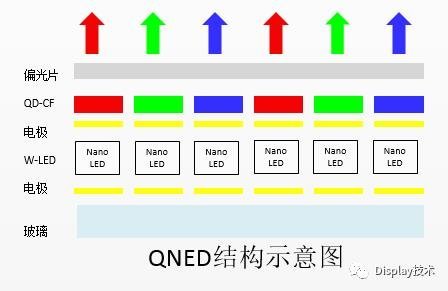 三星TV最新战略技术QNED（含10年技术Roadmap)