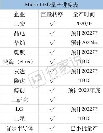 行家洞察｜全球巨量转移技术阵营及量产进度（2020年更新）