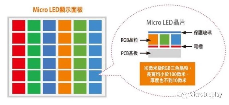 新技术：抢占MicroLED次世代显示技术之ITRI
