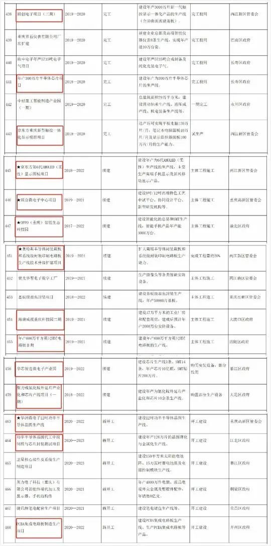 重庆重点项目公布，京东方柔性面板等项目入列