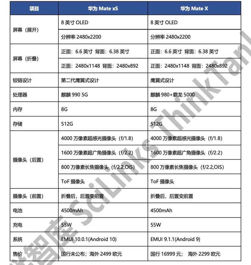 舜联智库：2020折叠屏手机产品趋势报告