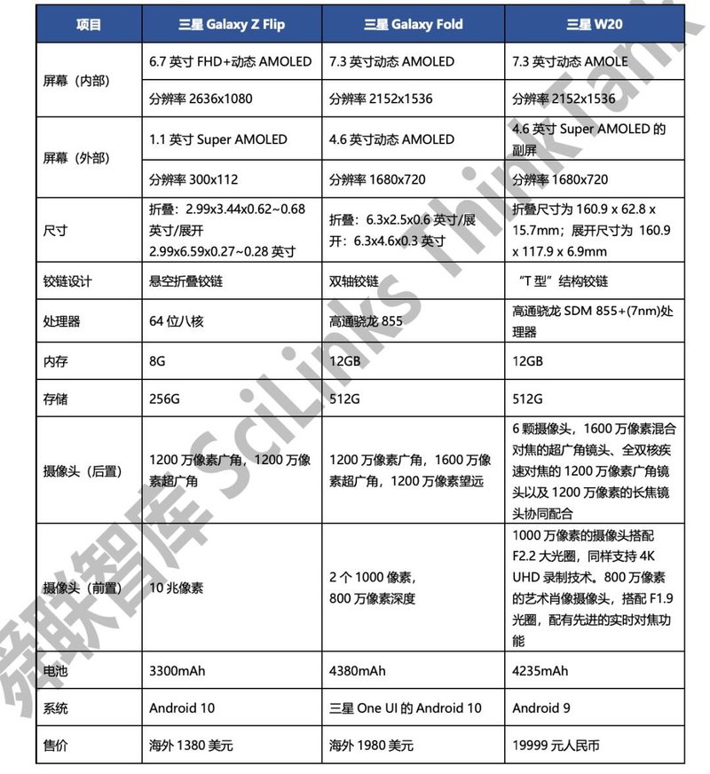 舜联智库：2020折叠屏手机产品趋势报告