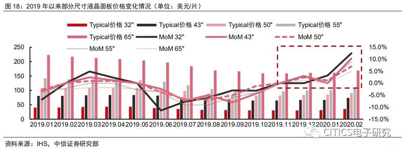 面板行业专题报告：疫情升级对面板行业影响的五问五答