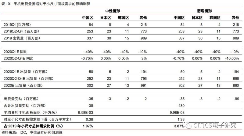 面板行业专题报告：疫情升级对面板行业影响的五问五答