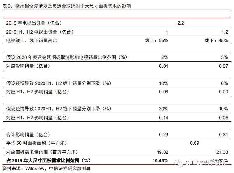面板行业专题报告：疫情升级对面板行业影响的五问五答