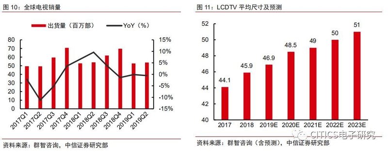 面板行业专题报告：疫情升级对面板行业影响的五问五答