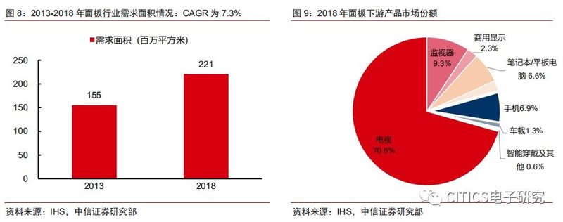 面板行业专题报告：疫情升级对面板行业影响的五问五答