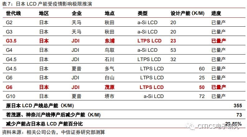面板行业专题报告：疫情升级对面板行业影响的五问五答