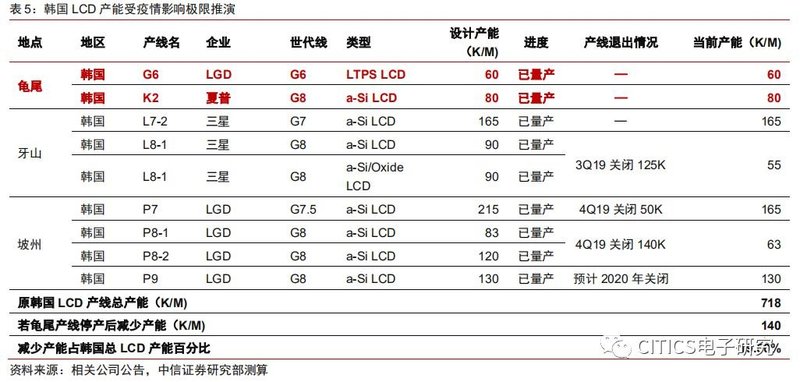 面板行业专题报告：疫情升级对面板行业影响的五问五答