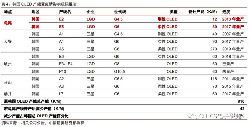 面板行业专题报告：疫情升级对面板行业影响的五问五答