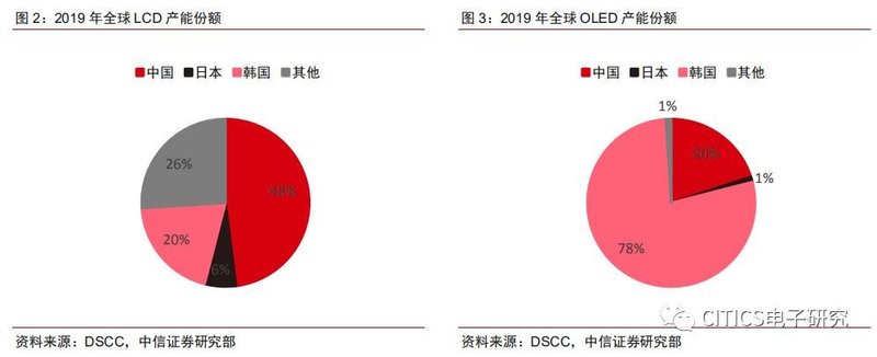 面板行业专题报告：疫情升级对面板行业影响的五问五答