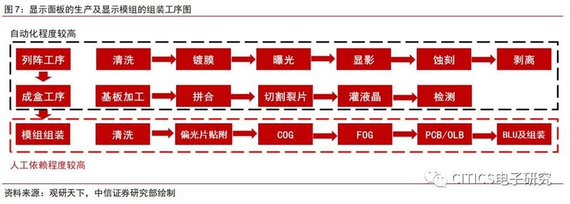 面板行业专题报告：疫情升级对面板行业影响的五问五答