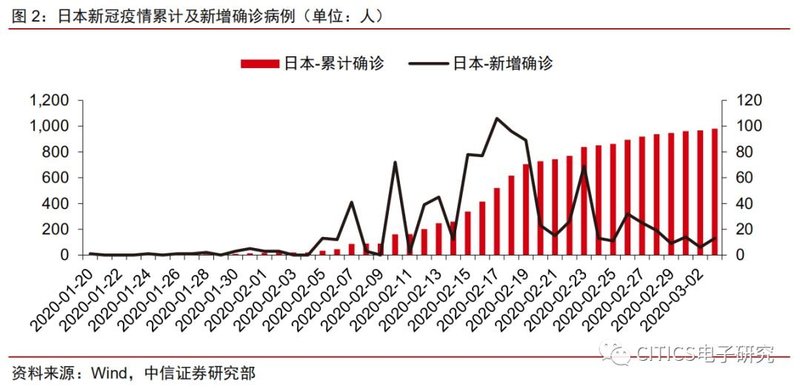 面板行业专题报告：疫情升级对面板行业影响的五问五答